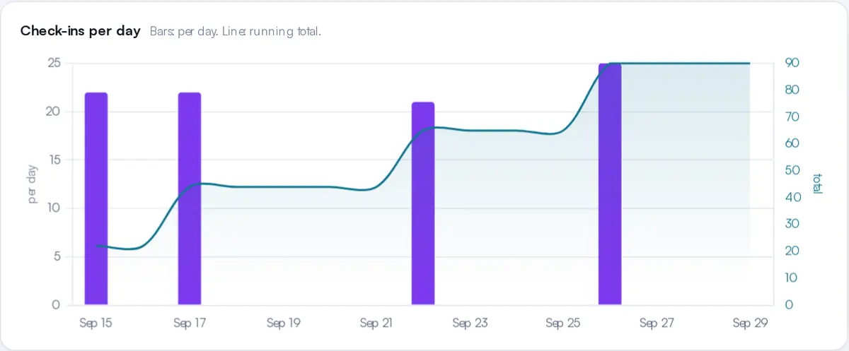 Participants per day and running total for one cohort.