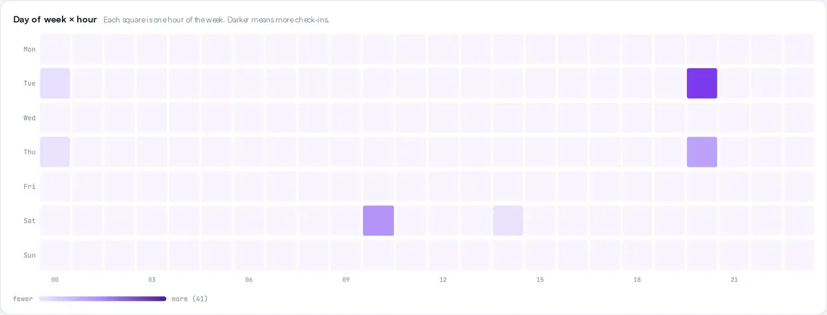 Weekday × hour: each square is one hour of the week, in the participant’s local time.