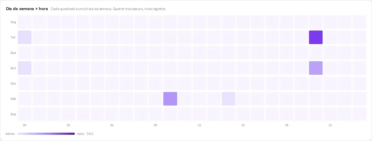Dia da semana × hora: cada quadrado é uma hora da semana, no horário local de quem participou.